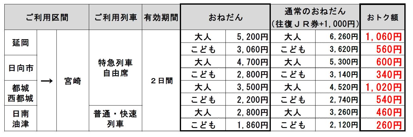 アミュプラザみやざき開業キャンペーンについて のんびり鉄道みやざき